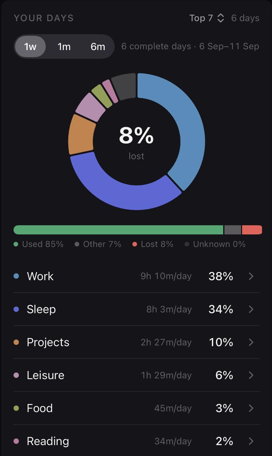 TempusBack week view ranking where your time went